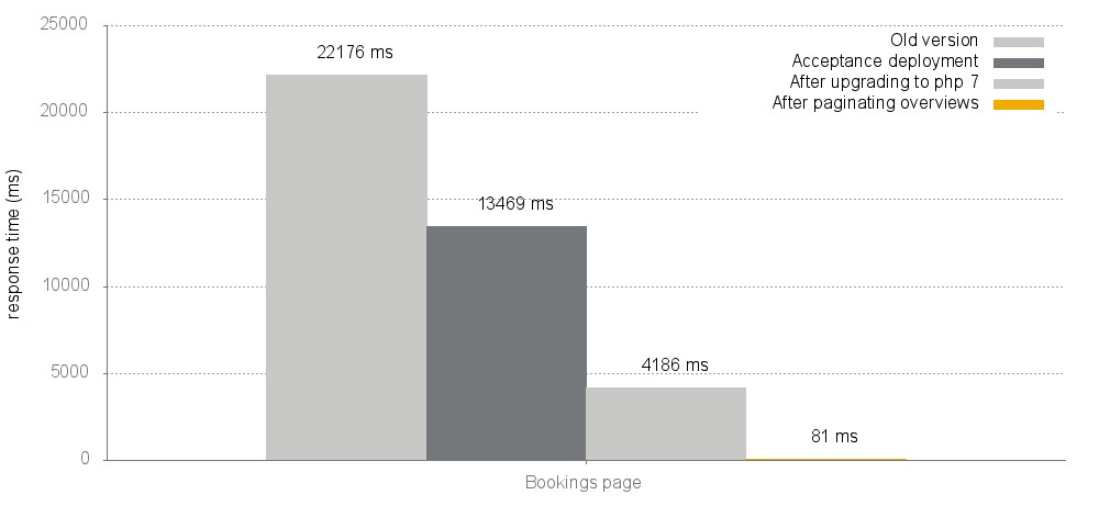 How to extend lifetime of legacy PHP applications •