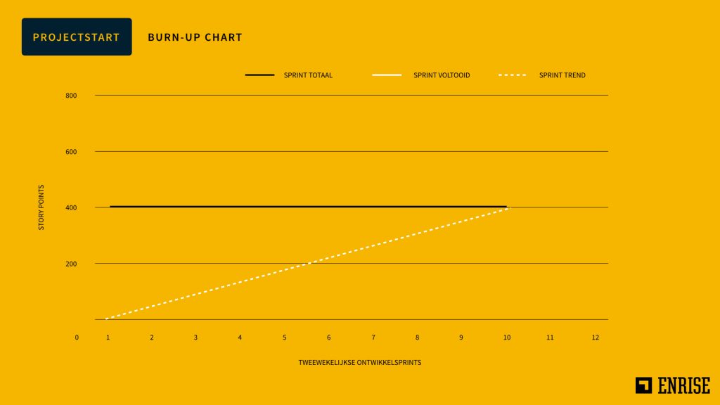 Burn-up chart 1