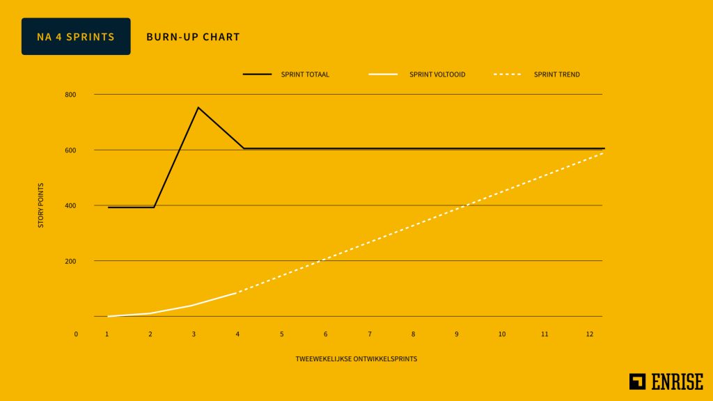 Burn-up chart 1