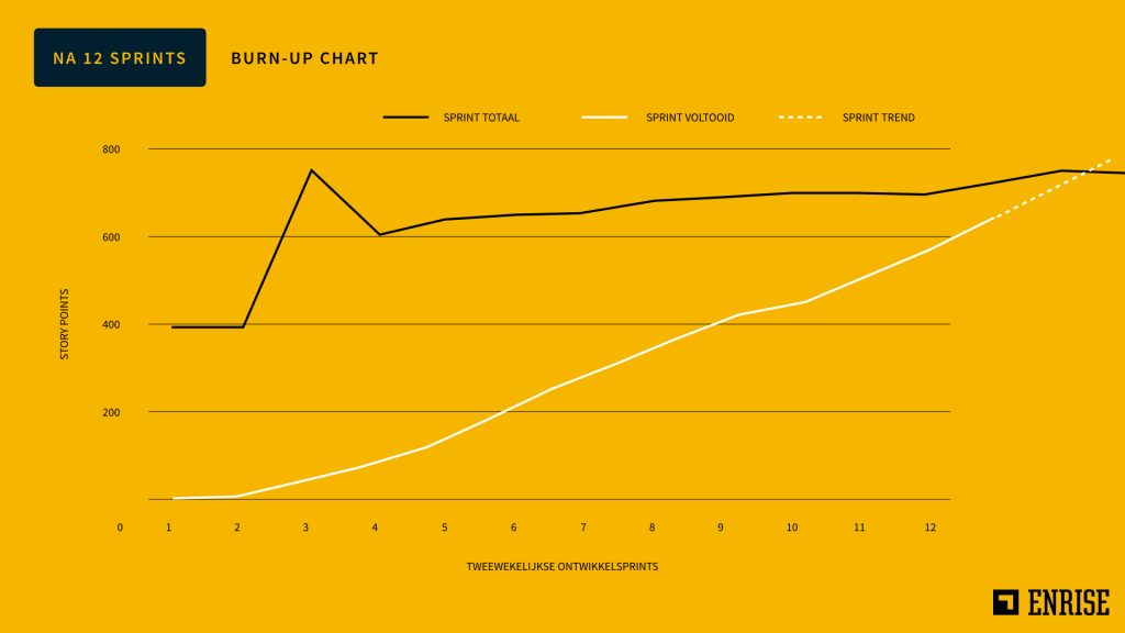 Burn-up chart 3